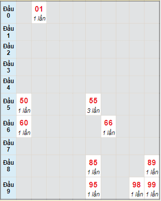 Bạch thủ rơi 3 ngày lô XSBT 9/11/2021