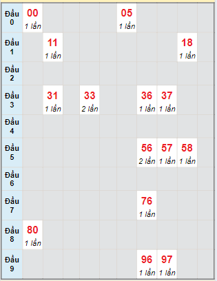 Bạch thủ rơi 3 ngày lô XSBT 9/7/2024