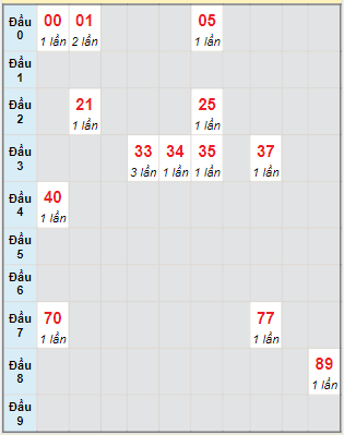 Bạch thủ rơi 3 ngày lô XSBTH 10/11/2022