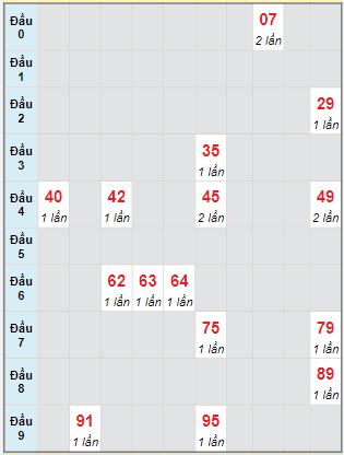 Bạch thủ rơi 3 ngày lô XSBTH 10/3/2022