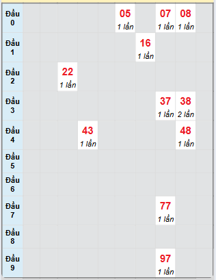 Bạch thủ rơi 3 ngày loto XSBTH 10/7/2025