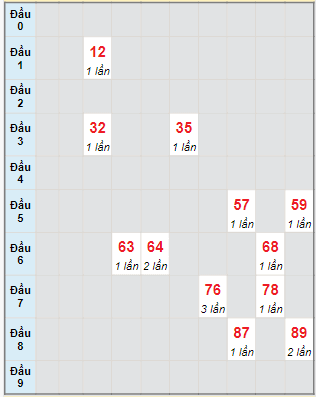 Bạch thủ rơi 3 ngày lô XSBTH 11/1/2024