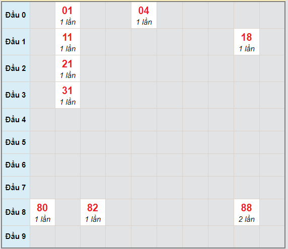 Bạch thủ rơi 3 ngày lô XSBTH 11/3/2021