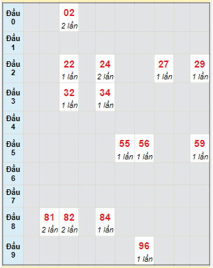 Bạch thủ rơi 3 ngày lô XSBTH 12/10/2023