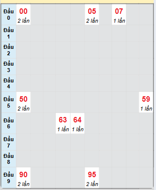 Bạch thủ rơi 3 ngày loto XSBTH 13/3/2025