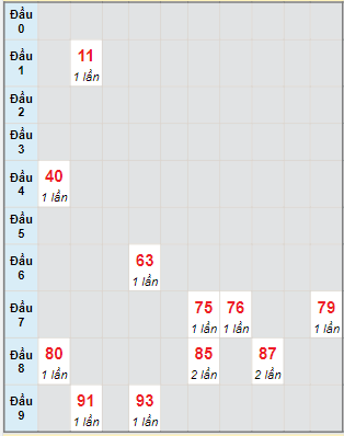 Bạch thủ rơi 3 ngày lô XSBTH 13/7/2023