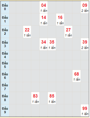 Bạch thủ rơi 3 ngày lô XSBTH 14/4/2022