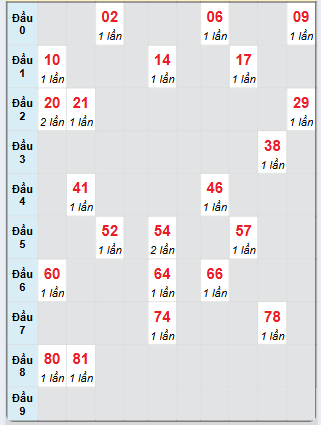 Bạch thủ rơi 3 ngày loto XSBTH 15/5/2025