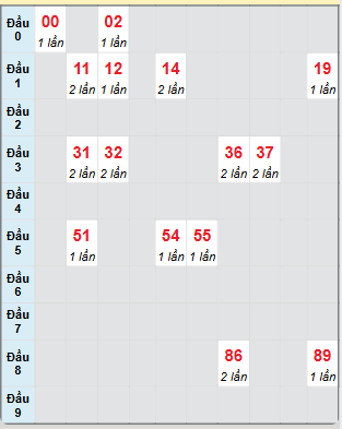 Bạch thủ rơi 3 ngày loto XSBTH 16/1/2025