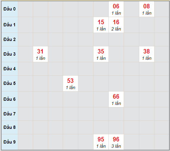 Bạch thủ rơi 3 ngày lô XSBTH 18/2/2021