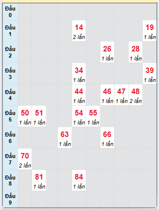 Bạch thủ rơi 3 ngày loto XSBTH 19/12/2024