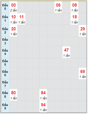 Bạch thủ rơi 3 ngày lô XSBTH 19/5/2022