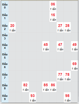 Bạch thủ rơi 3 ngày loto XSBTH 2/1/2025