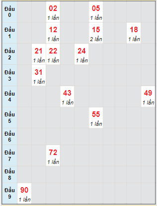 Bạch thủ rơi 3 ngày lô XSBTH 20/7/2023