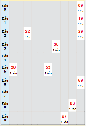 Bạch thủ rơi 3 ngày lô XSBTH 21/4/2022