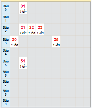 Bạch thủ rơi 3 ngày lô XSBTH 22/2/2024