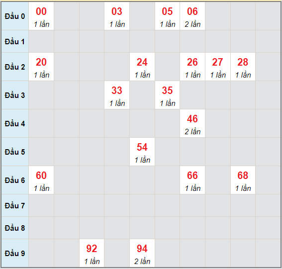 Bạch thủ rơi 3 ngày lô XSBTH 24/6/2021