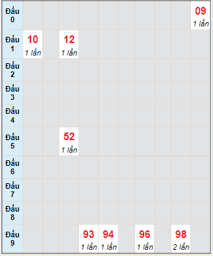 Bạch thủ rơi 3 ngày lô XSBTH 25/11/2021