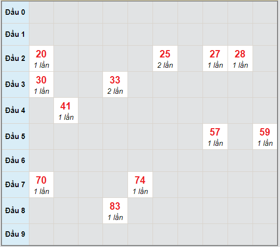 Bạch thủ rơi 3 ngày lô XSBTH 25/2/2021