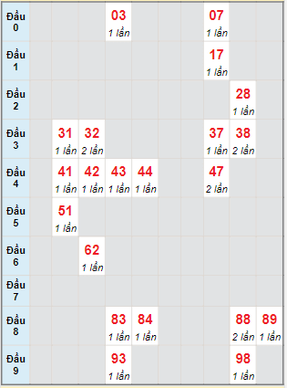 Bạch thủ rơi 3 ngày lô XSBTH 27/10/2022