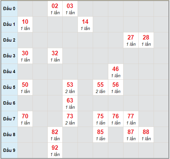 Bạch thủ rơi 3 ngày lô XSBTH 28/1/2021