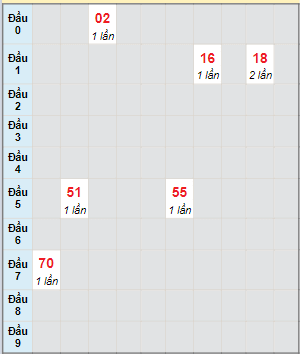 Bạch thủ rơi 3 ngày lô XSBTH 29/2/2024