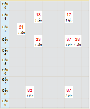 Bạch thủ rơi 3 ngày lô XSBTH 3/2/2022