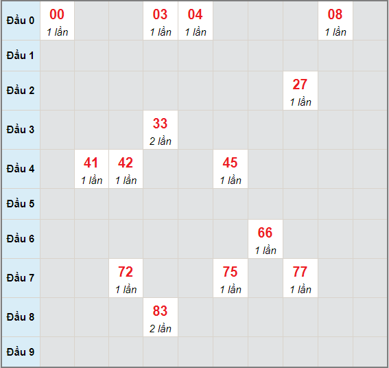 Bạch thủ rơi 3 ngày lô XSBTH 3/6/2021