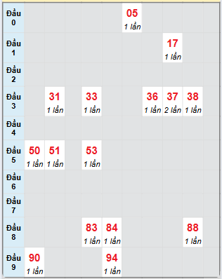 Bạch thủ rơi 3 ngày loto XSBTH 3/7/2025