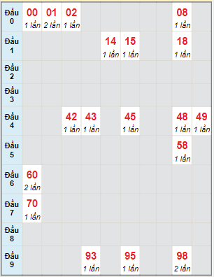 Bạch thủ rơi 3 ngày lô XSBTH 30/12/2021