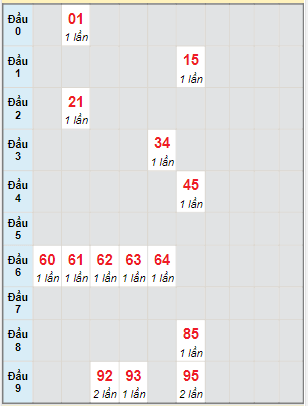 Bạch thủ rơi 3 ngày lô XSBTH 30/3/2023