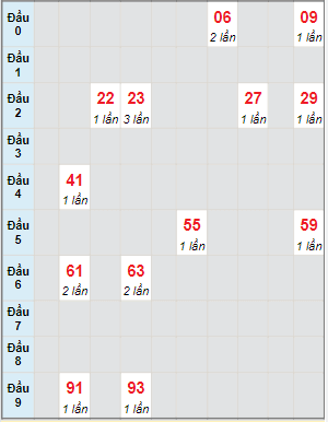 Bạch thủ rơi 3 ngày lô XSBTH 30/6/2022