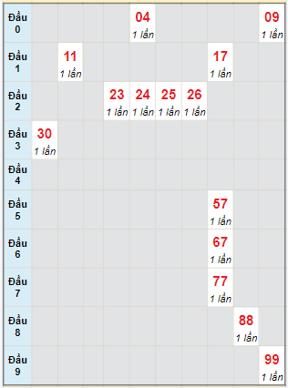 Bạch thủ rơi 3 ngày lô XSBTH 4/1/2024