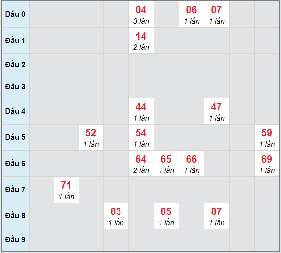 Bạch thủ rơi 3 ngày lô XSBTH 4/2/2021