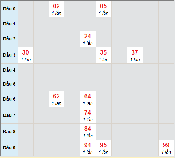 Bạch thủ rơi 3 ngày lô XSBTH 4/3/2021