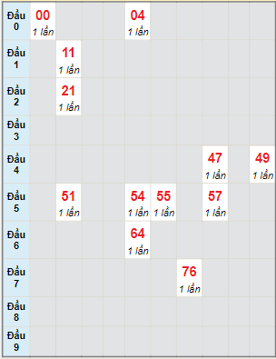 Bạch thủ rơi 3 ngày lô XSBTH 4/8/2022