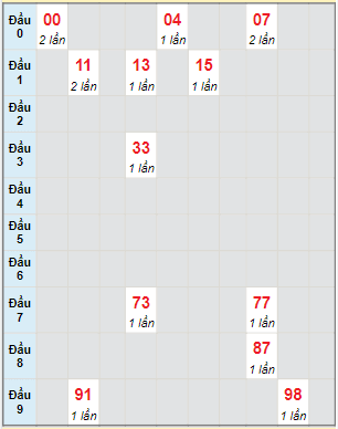 Bạch thủ rơi 3 ngày lô XSBTH 5/5/2022