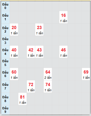 Bạch thủ rơi 3 ngày loto XSBTH 6/2/2025