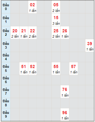 Bạch thủ rơi 3 ngày lô XSBTH 7/12/2023