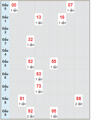 Bạch thủ rơi 3 ngày lô XSBTH 7/4/2022