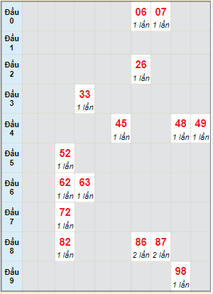 Bạch thủ rơi 3 ngày lô XSBTH 7/7/2022