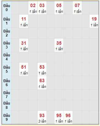 Bạch thủ rơi 3 ngày lô XSBTH 7/9/2023