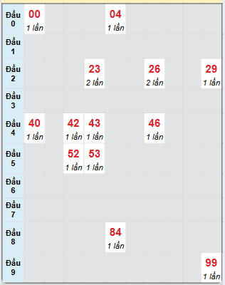 Bạch thủ rơi 3 ngày loto XSBTH 9/1/2025