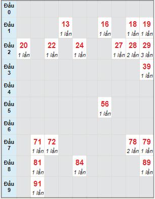 Bạch thủ rơi 3 ngày lô XSBTH 9/2/2023