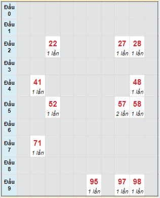 Bạch thủ rơi 3 ngày lô XSBTH 9/5/2024