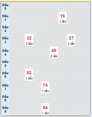 Bạch thủ rơi 3 ngày loto XSCM 10/3/2025