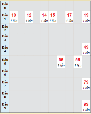 Bạch thủ rơi 3 ngày lô XSCM 10/7/2023