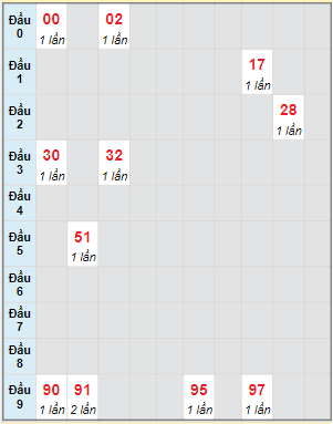 Bạch thủ rơi 3 ngày lô XSCM 11/9/2023