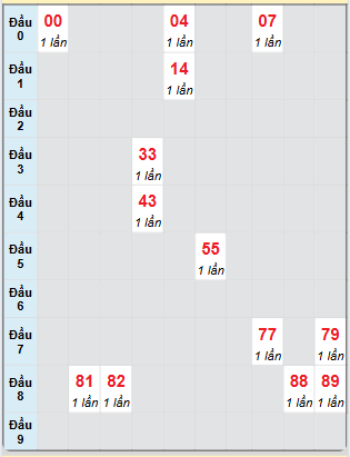 Bạch thủ rơi 3 ngày loto XSCM 12/5/2025