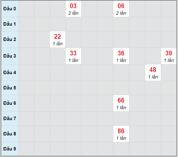 Bạch thủ rơi 3 ngày lô XSCM 15/3/2021